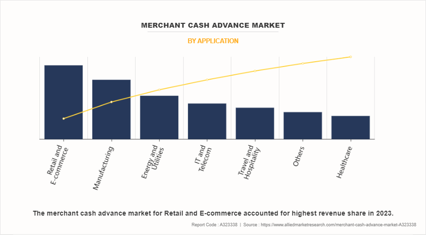 Merchant Cash Advance Market by Application