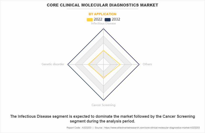 Core Clinical Molecular Diagnostics Market by Application