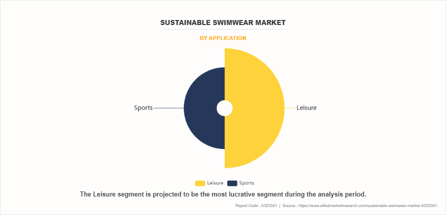 Sustainable Swimwear Market by Application