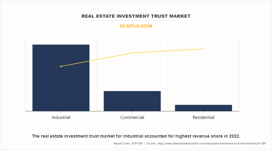 Real Estate Investment Trust Market by Application