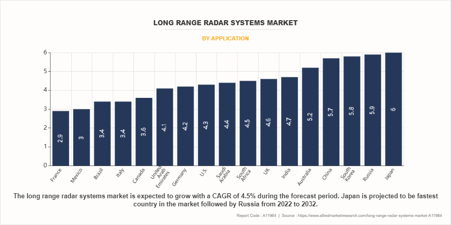 Long Range Radar Systems Market by Application