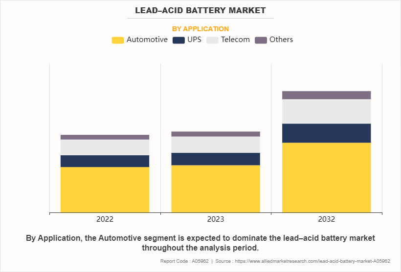 Lead-Acid Battery Market by Application