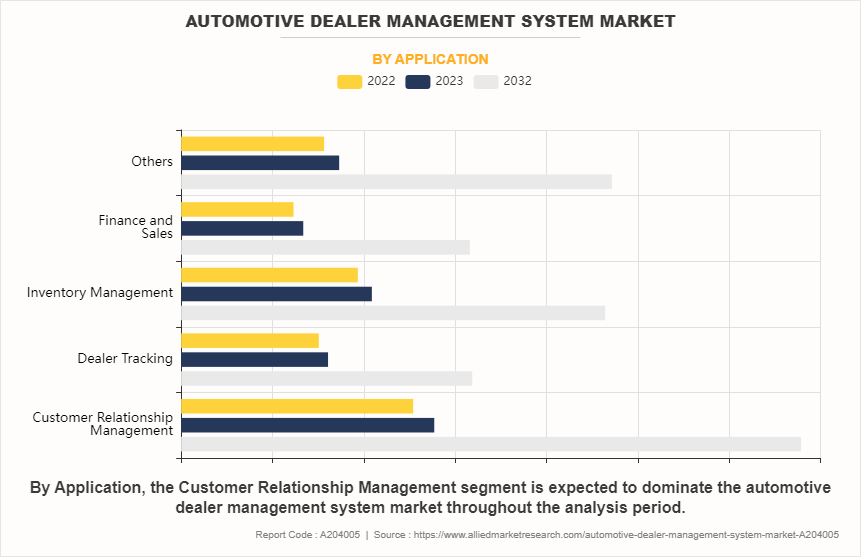 Automotive Dealer Management System Market by Application