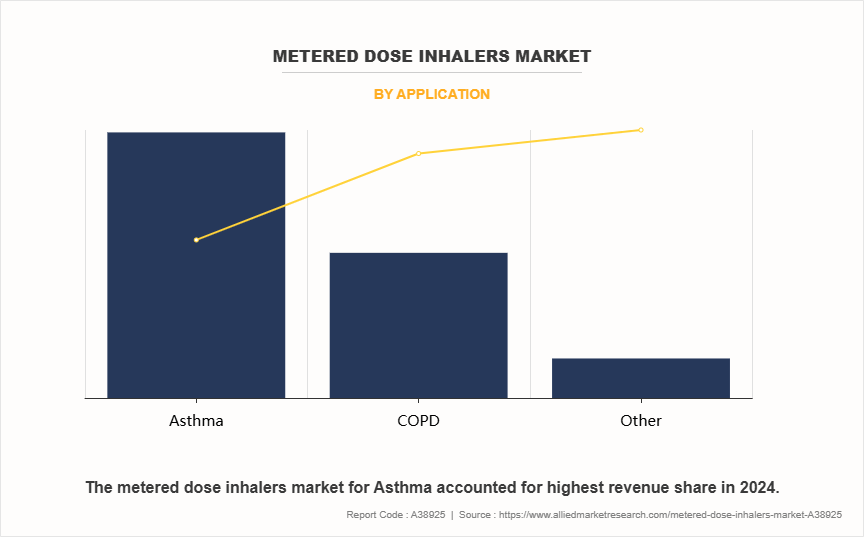Metered Dose Inhalers Market by Application