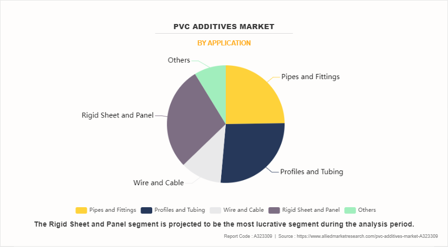 PVC Additives Market by Application