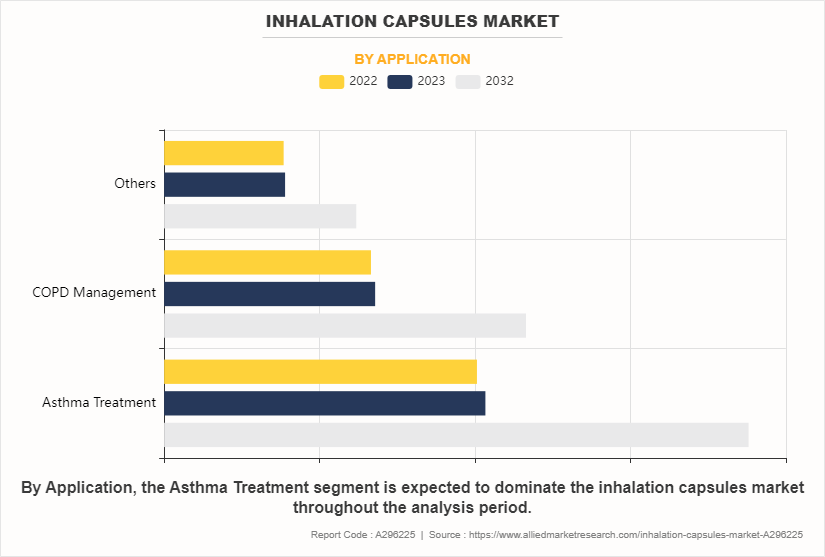 Inhalation Capsules Market by Application