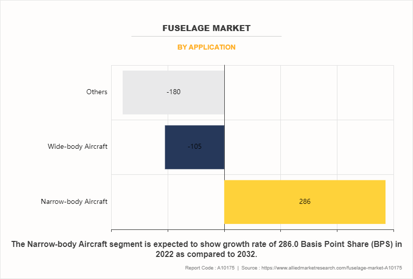 Fuselage Market by Application