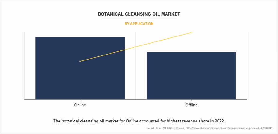 Botanical Cleansing Oil Market by Application