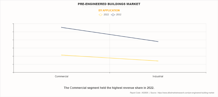 Pre-Engineered Buildings Market by Application