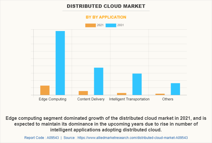 Distributed Cloud Market by by Application