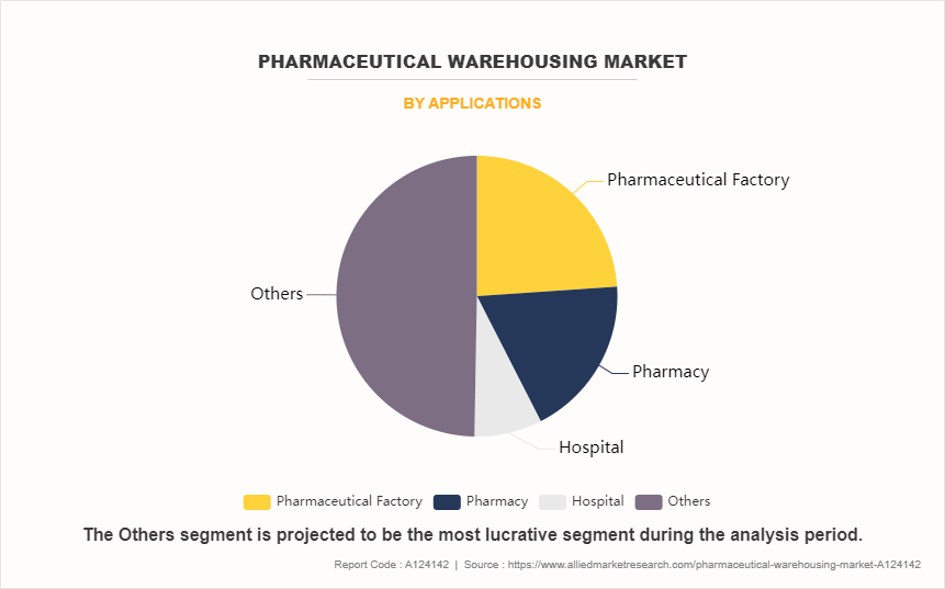 Pharmaceutical Warehousing Market by Applications