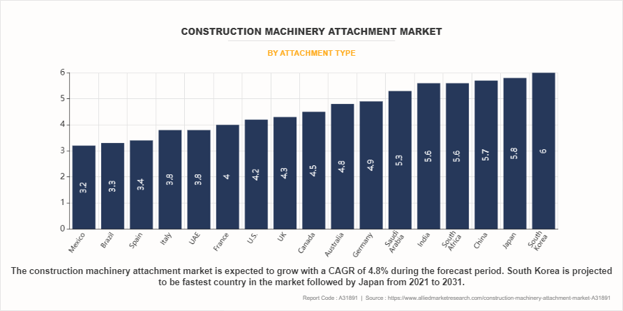 Construction Machinery Attachment Market by Attachment Type