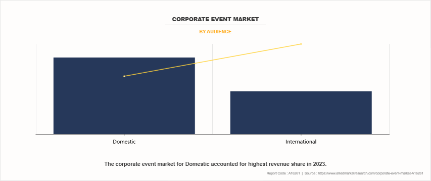 Corporate Event Market by Audience