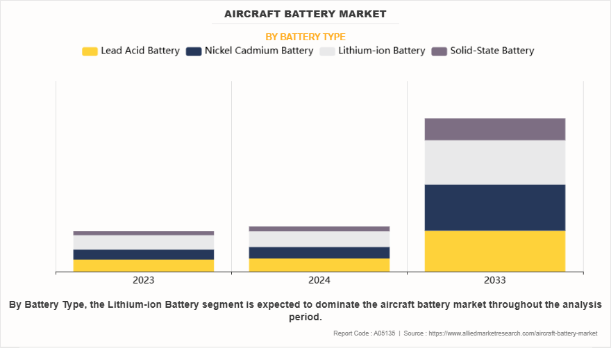 Aircraft Battery Market by Battery Type