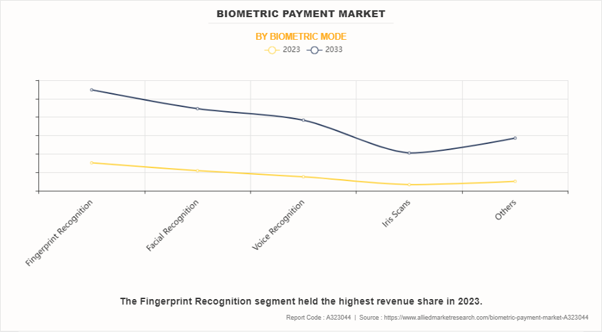 Biometric Payment Market by Biometric Mode