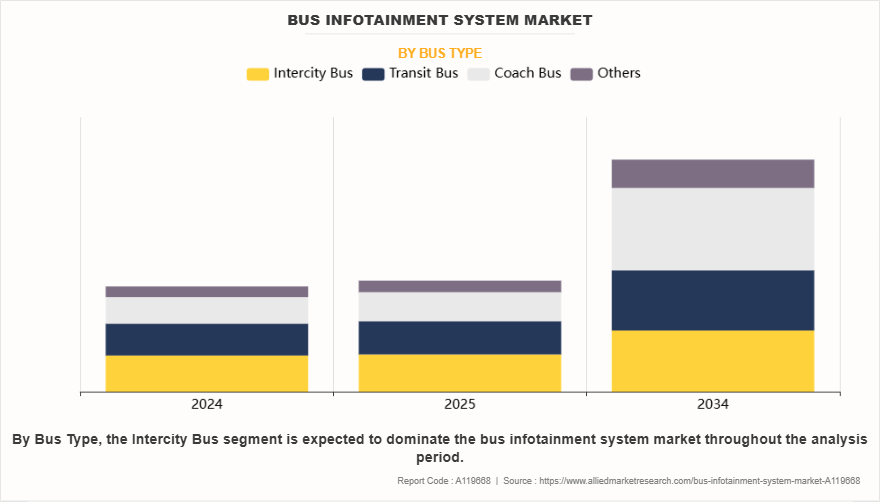 Bus Infotainment System Market by Bus Type