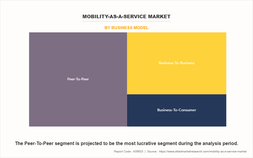 Mobility-As-A-Service Market by Business Model
