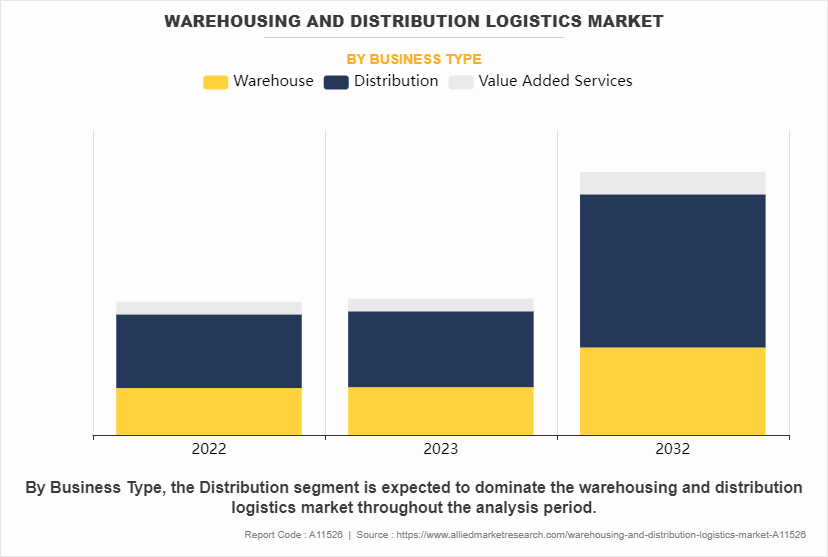 Warehousing and Distribution Logistics Market by Business Type