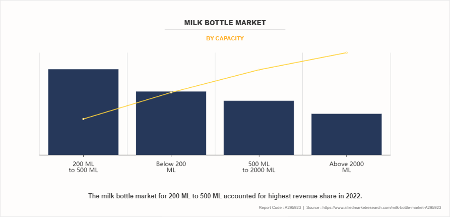 Milk Bottle Market by Capacity