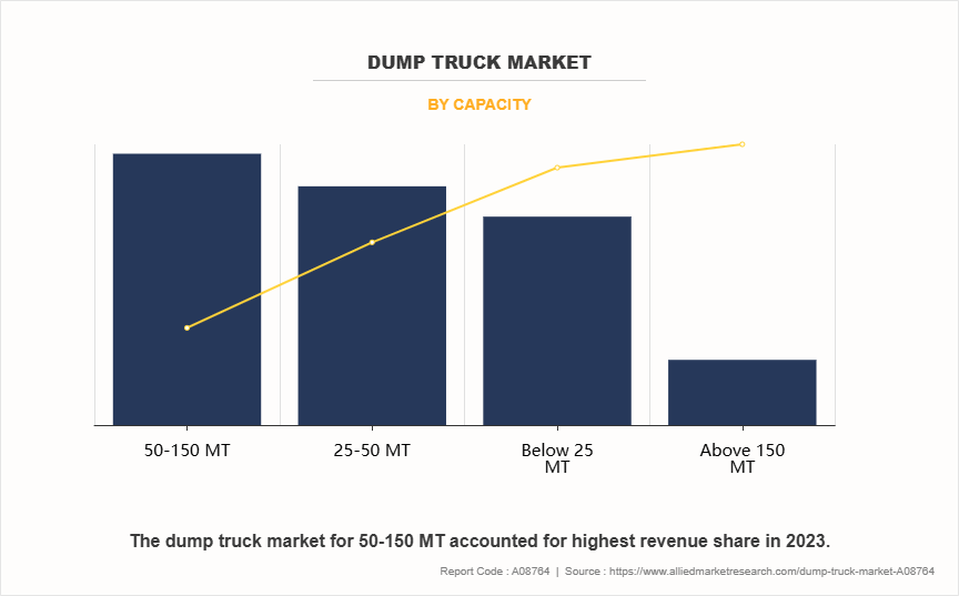 Dump Truck Market by Capacity