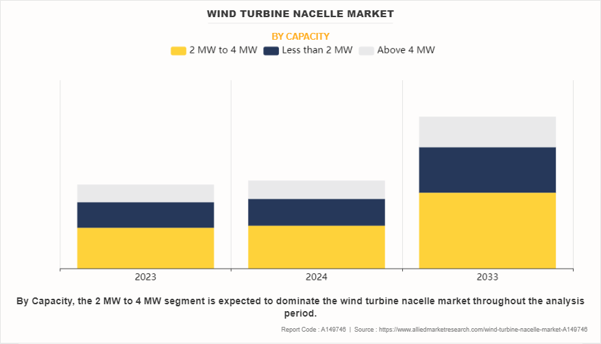 Wind Turbine Nacelle Market by Capacity