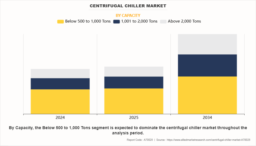 Centrifugal Chiller Market by Capacity