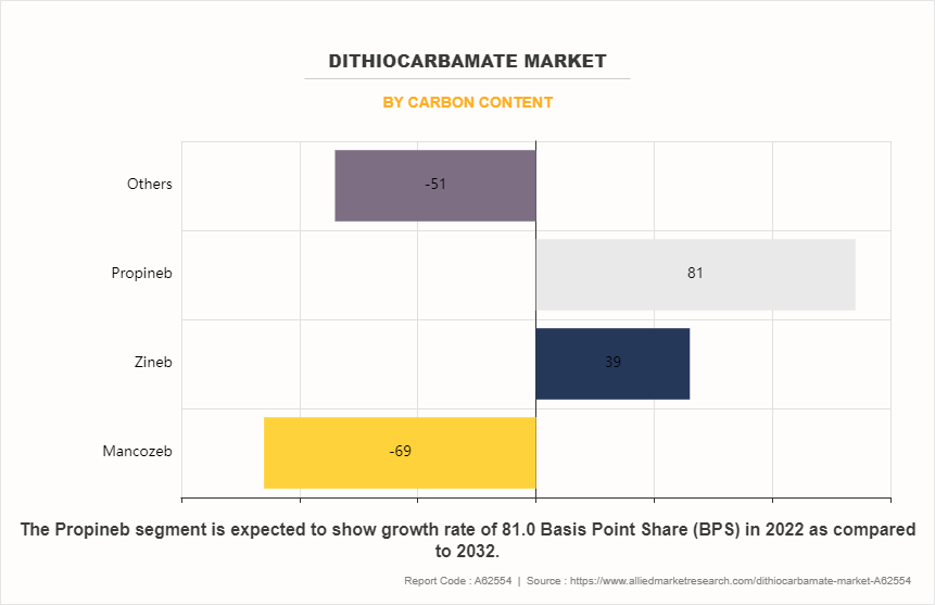 Dithiocarbamate Market by Carbon Content