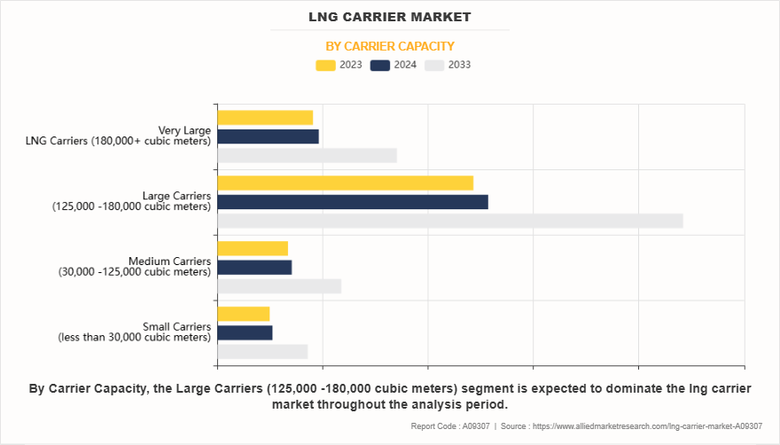 LNG Carrier Market by Carrier Capacity
