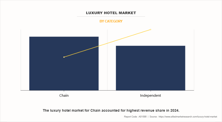Luxury Hotel Market by Category