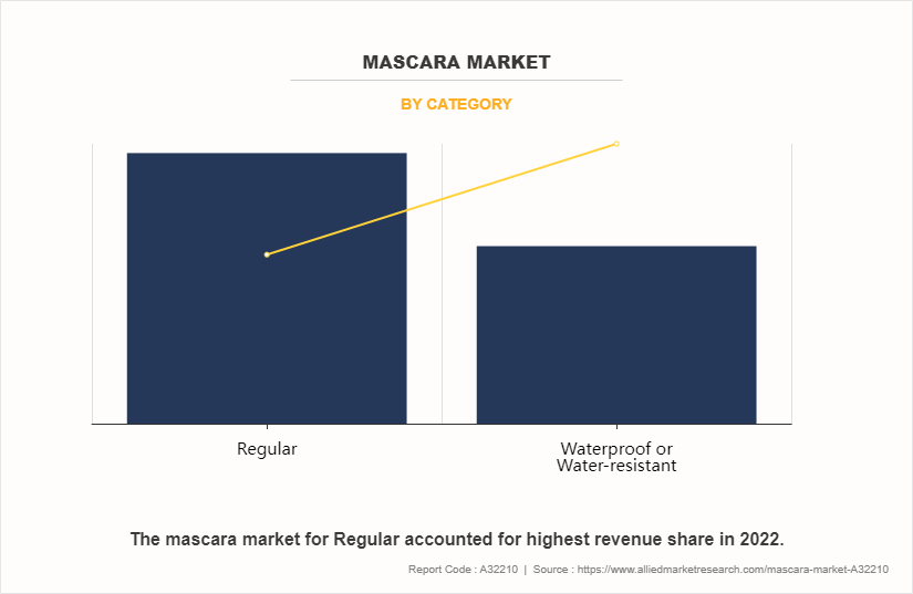 Mascara Market by Category