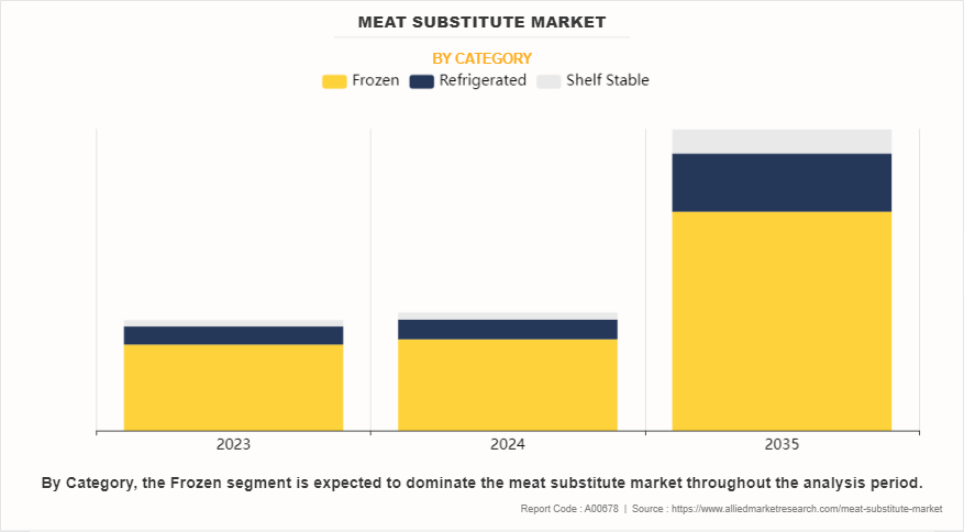 Meat Substitute Market by Category