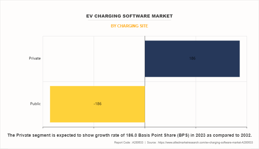 EV Charging Software Market by Charging Site