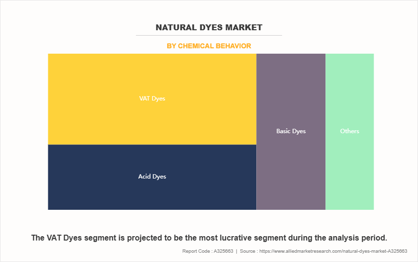 Natural Dyes Market by Chemical Behavior