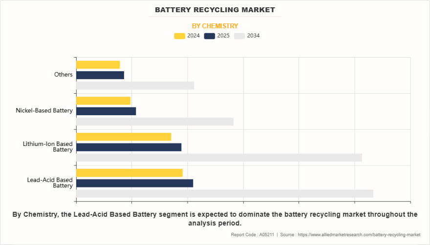 Battery Recycling Market by Chemistry