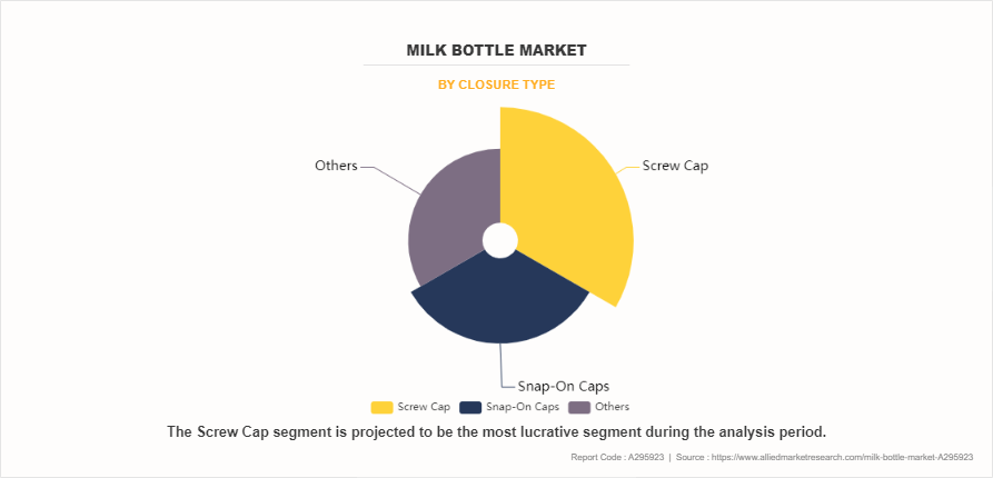 Milk Bottle Market by Closure Type