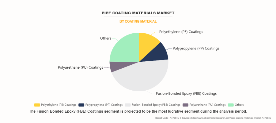 Pipe Coating Materials Market by Coating Material