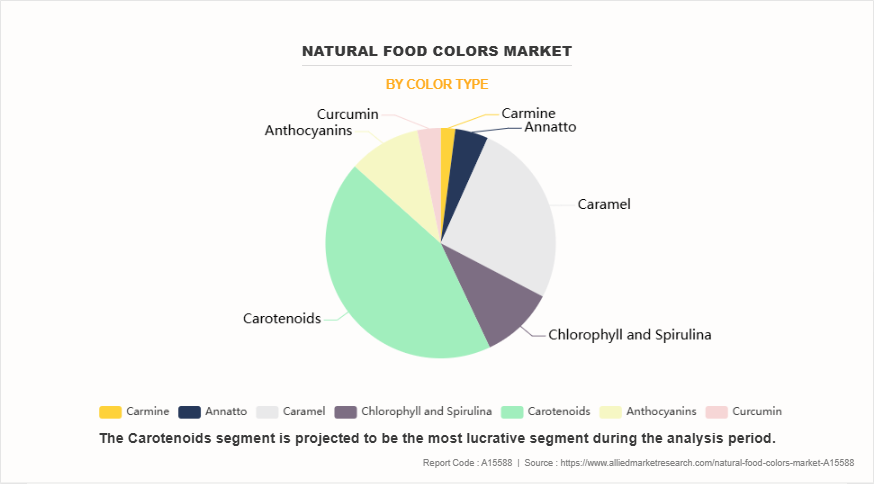 Natural Food Colors Market by Color Type
