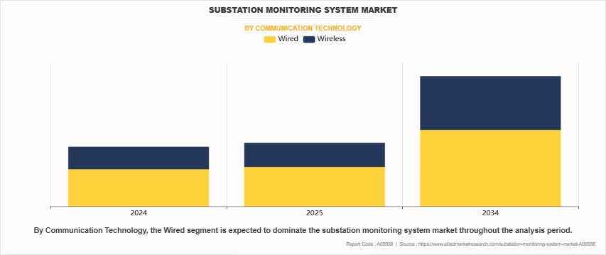 Substation Monitoring System Market by Communication Technology