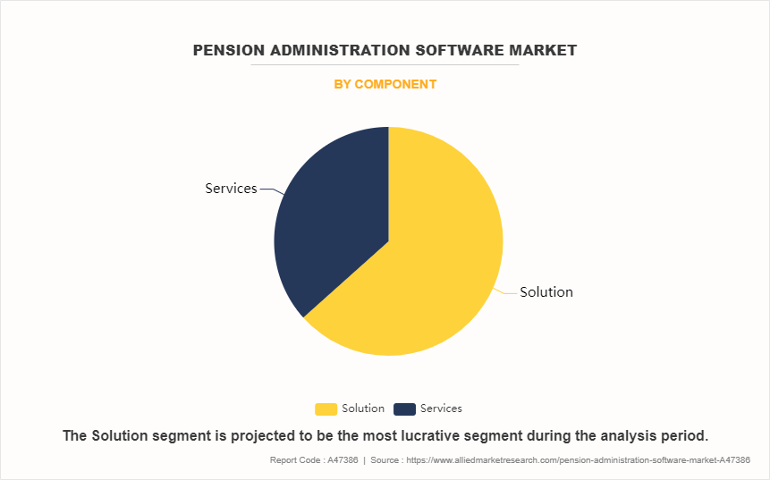 Pension Administration Software Market by Component