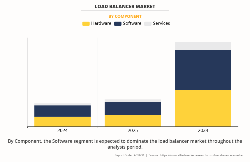 Load Balancer Market by Component