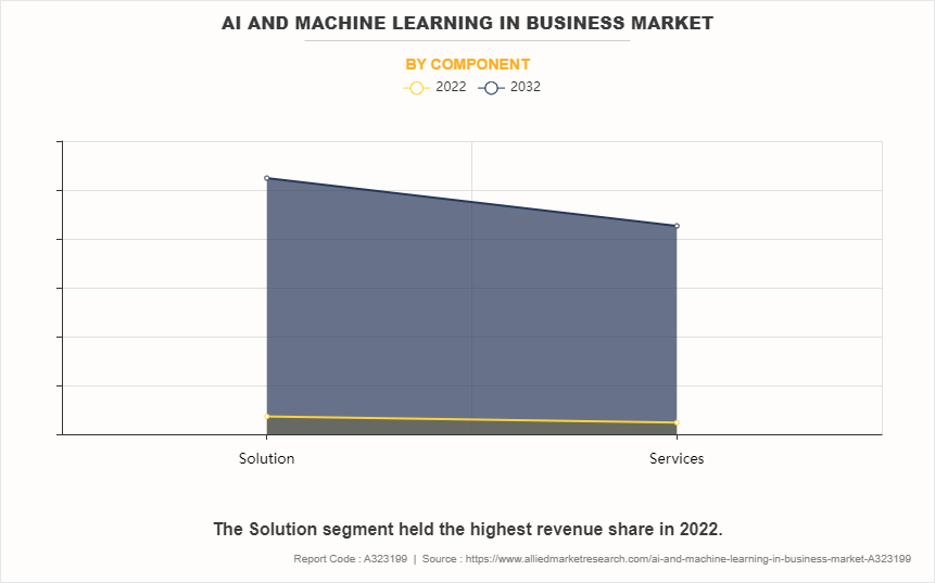 AI and Machine Learning in Business Market by Component