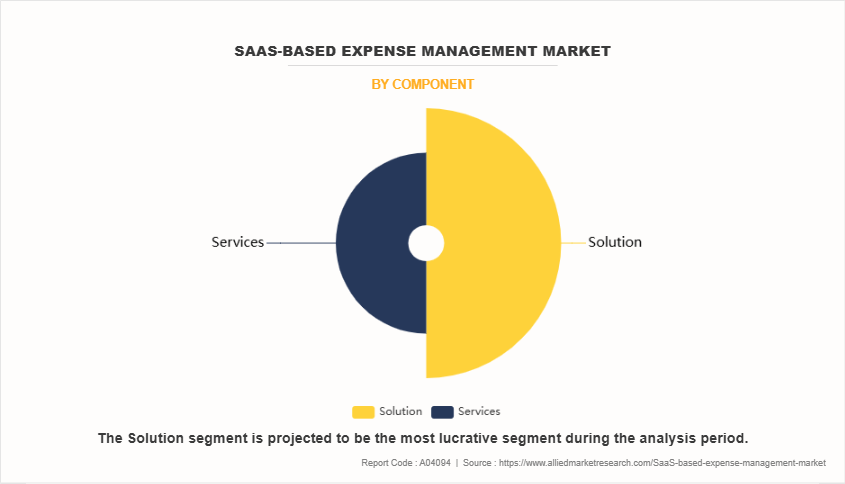 SaaS-based Expense Management Market by Component