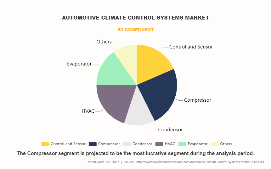 Automotive Climate Control Systems Market by Component