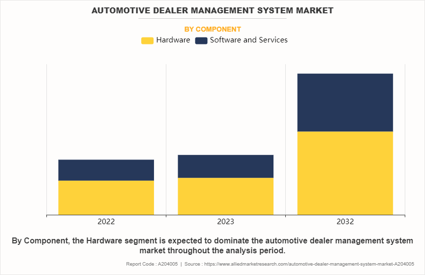 Automotive Dealer Management System Market by Component