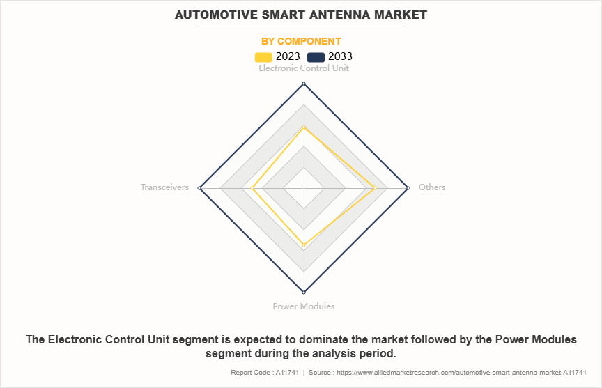 Automotive Smart Antenna Market by Component
