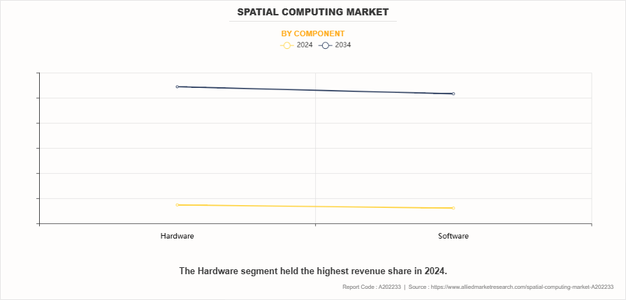 Spatial Computing Market by Component