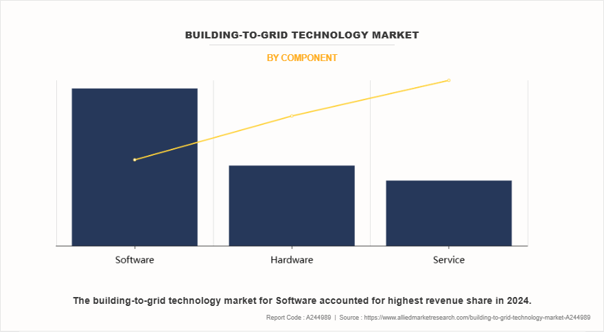 Building-to-Grid Technology Market by Component