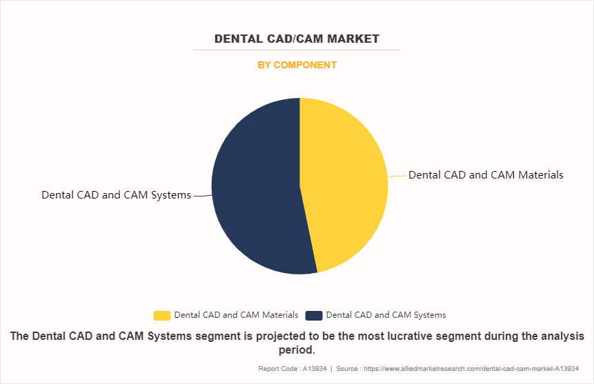 Dental CAD/CAM Market by Component