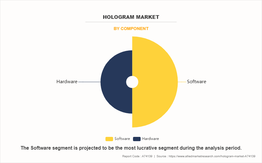 Hologram Market by Component