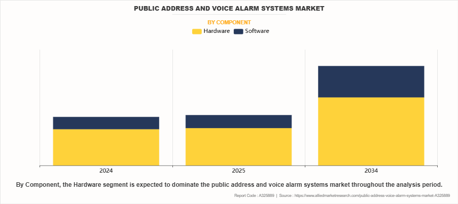 Public Address And Voice Alarm Systems Market by Component Public Address And Voice Alarm Systems Market by Component
